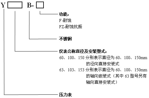Y-B系列型號(hào)表示